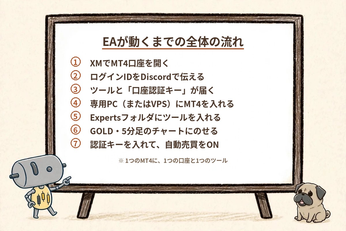図解:EAが動くまでの全体の流れ(7ステップ)