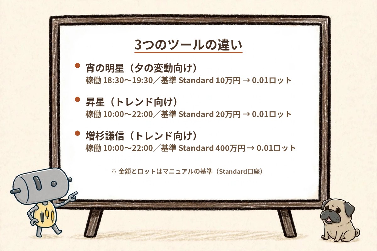 図解:3つのツールの違い(稼働時間と基準)
